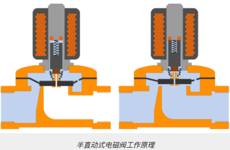 半直動式電磁閥