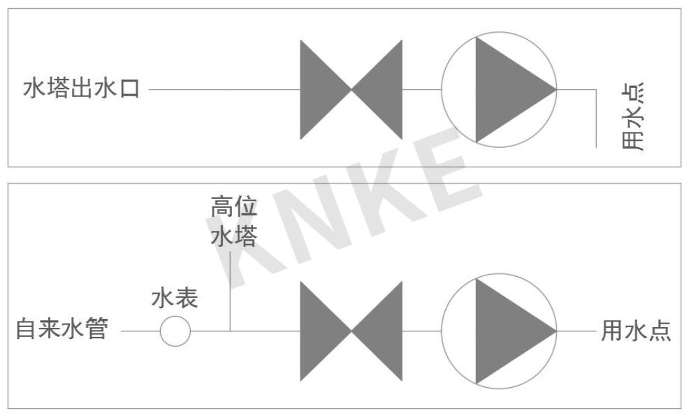 家用或小規模供水，增壓泵安裝位置