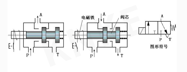 兩位三通電磁閥工作原理及結(jié)構(gòu)組成