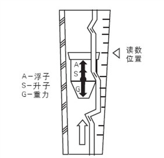 玻璃轉子流量計