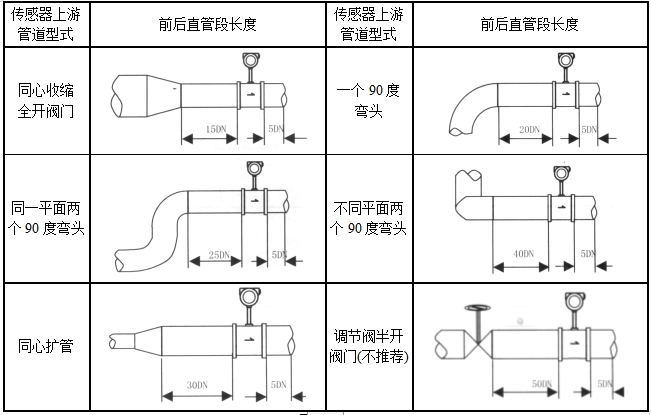 渦輪流量計安裝要求