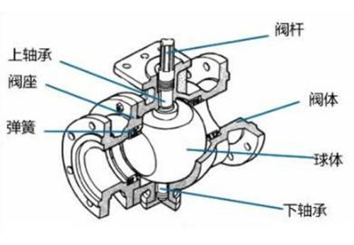 電動球閥工作原理及作用(圖1)