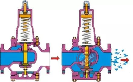減壓閥的三種常見(jiàn)分類