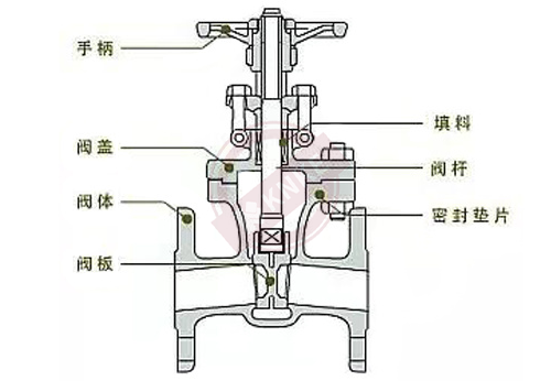 閘閥的結(jié)構(gòu)及應用