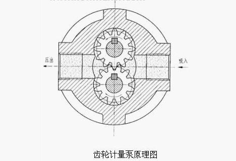 齒輪計(jì)量泵工作原理圖